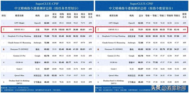 SuperCLUE最新评测：文心X1.1精确指令遵循国内第一