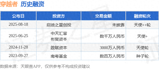 穿越者天使++轮融资，投资方为启迪之星创投