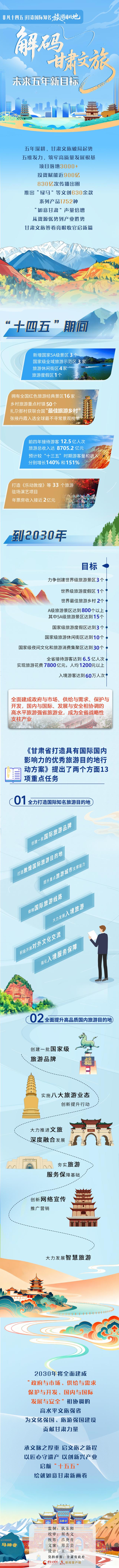 非凡十四五|打造国际知名旅游目的地！解码甘肃文旅未来五年新目标