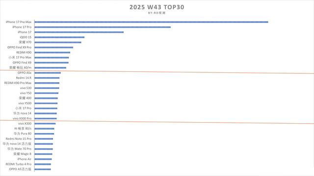 国内手机畅销榜更新：红米K90第七，iQOO15第四，第一名意料之中