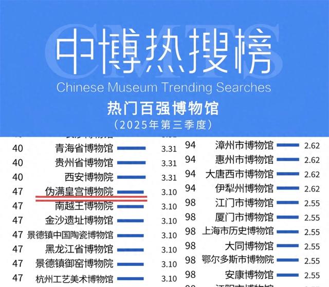 伪满皇宫博物院荣登2025年第三季度全国热门博物馆百强榜单