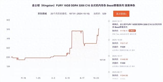 从100多涨到500多！DDR4内存售价已超去年同期两倍：还要继续涨