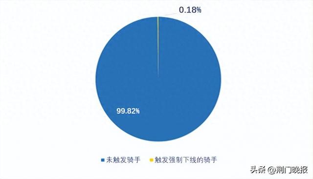 骑手防疲劳机制下骑手反应分化 多数未受影响，少数或跨平台保收入