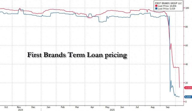 一场“小型次贷危机”？美国“暴雷”企业First Brands债权人称“23亿美元凭空消失”