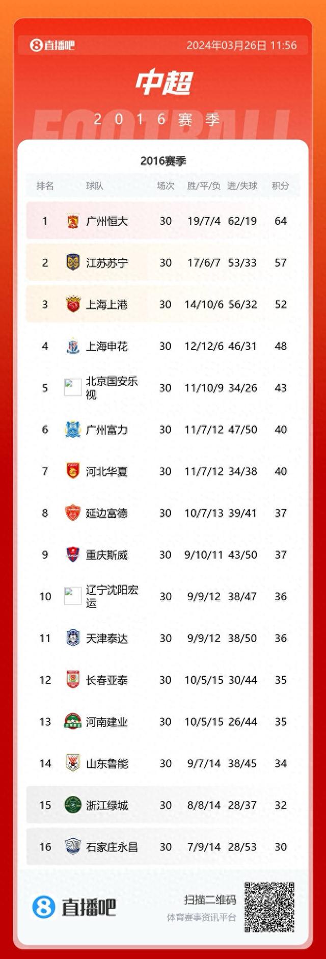 于洪臣2016年曾帮某队保级，来看看当年中超最终积分榜