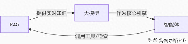 图解AI三大核心技术：RAG、大模型、智能体