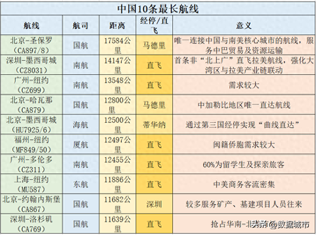 我国10条最长航线，受益需求往来，考验机型极限