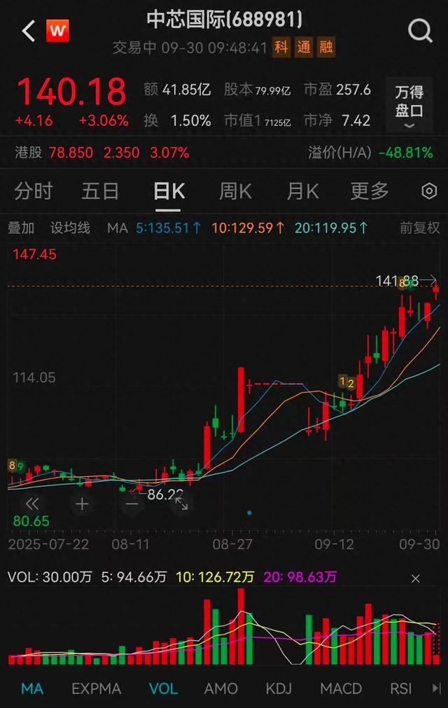 中芯国际股价创历史新高
