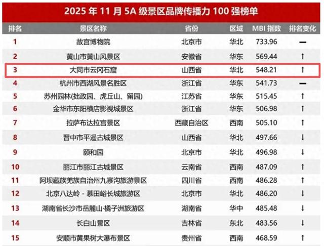 云冈石窟，第三！