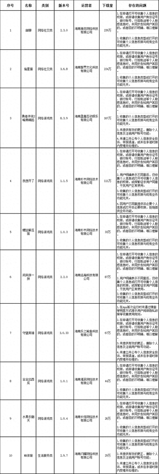 勇者传说2破解版（关于对甜聊偷星猫勇者传说2暗黑崛起等10款移动应用程序违法违规收集使用个人信息情况的通报）