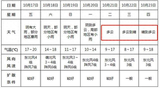 阜阳终于要晴了！<p style=