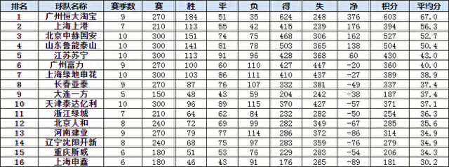 中超十年积分榜：恒大一骑绝尘 上港取代申花 苏老五名不虚传
