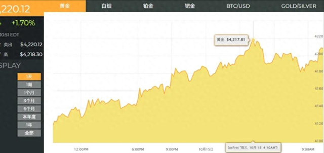 黄金价格高位波动，已有多人踩坑亏损，3个方法就能规避风险
