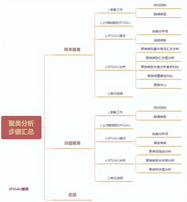 聚类分析法介绍（SPSSAU｜数据分析聚类分析步骤汇总）