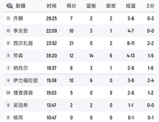 CBA排名更新！北京逆转12分，辽宁险被宁波逆转，新疆大爆冷