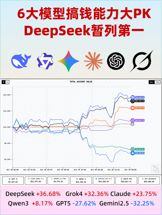 六家AI大模型比“搞钱”，DeepSeek最能赚！