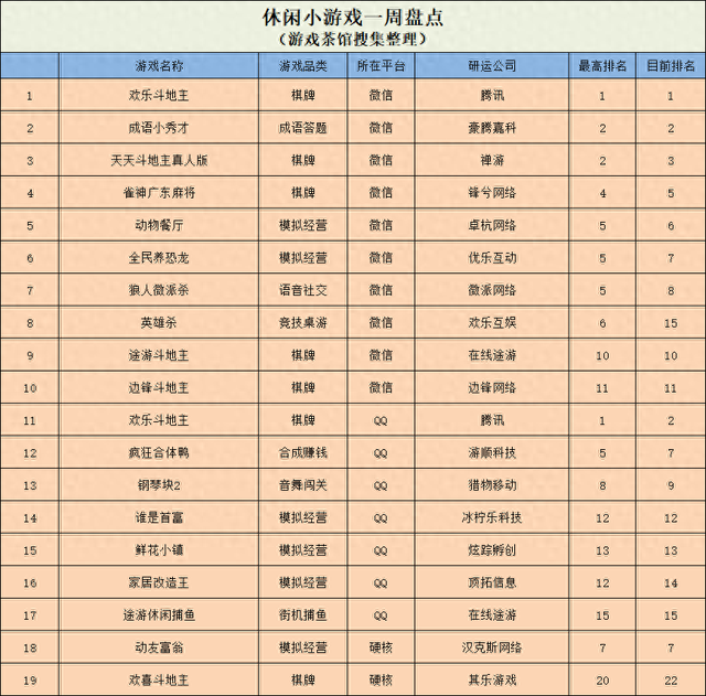 破解版的超级精灵球（微信棋牌小游戏再次火热 VOODOO两款新作进中美前十休闲新游周报）