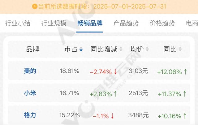 赶超格力拿下国内第二，小米空调赢了
