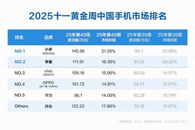 国庆手机市场谁称王？小米断崖式超越苹果，其他品牌也不容小觑