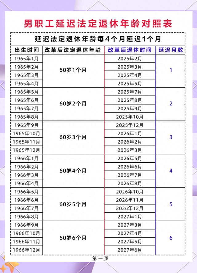 中央定调	，延迟退休实施！男职工2026年1月和5月退休，哪种领的多