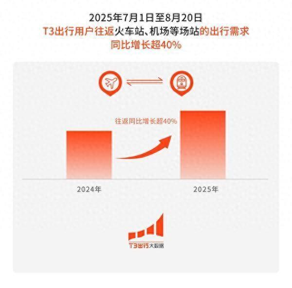 T3出行暑期数据：石家庄洛阳走红 “跟着课本去旅游”成今夏潮流