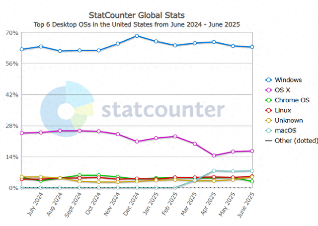 Linux 在美国桌面市场的份额首次超过 5%