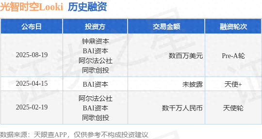 光智时空LookiPre-A轮融资，融资额数百万美元，投资方为钟鼎资本、BAI资本等