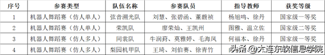学校在第二十七届中国机器人及人工智能大赛全国总决赛中喜获佳绩