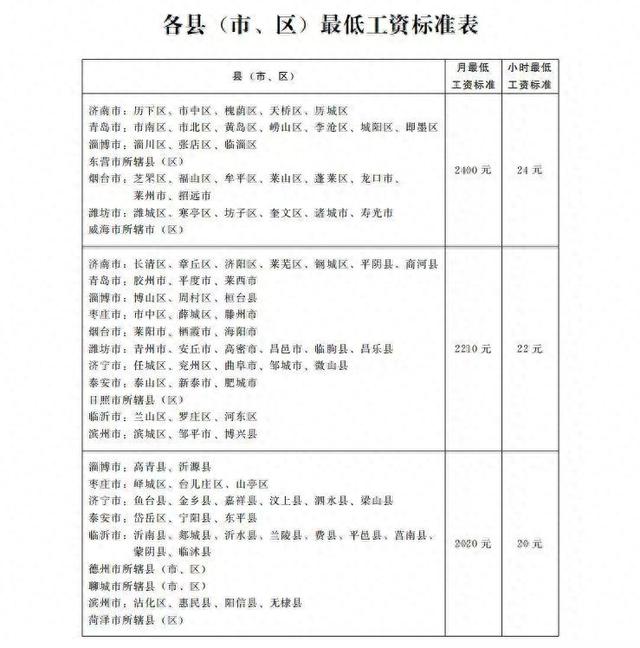 山东省调整最低工资标准，10月1日起执行