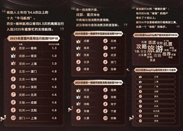 西安往返榆林成年度最繁忙支线航线 陕西多地上榜同程旅行2025年度榜单