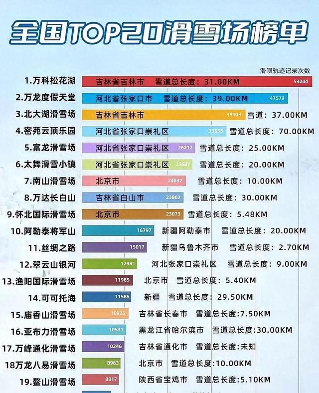全国TOP20滑雪场榜单发布 冠军季军都在吉林