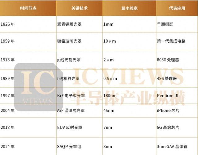 别只盯光刻机，光罩更关键