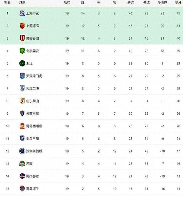 中超最新积分榜出炉！申花、国安纷纷战平，争冠格局骤变