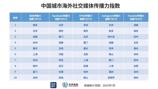 全国TOP3!厦门新玩法海外平台引“围观”~