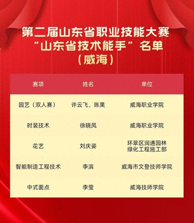 威海新增6名“山东省技术能手”