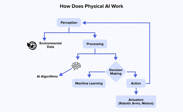 人工智能行至中场，“物理AI”成关键赛点