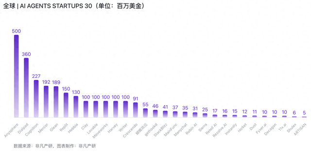 27 亿美金收入，全球 30 家公司揭示 AI Agent 商业化的三条主线