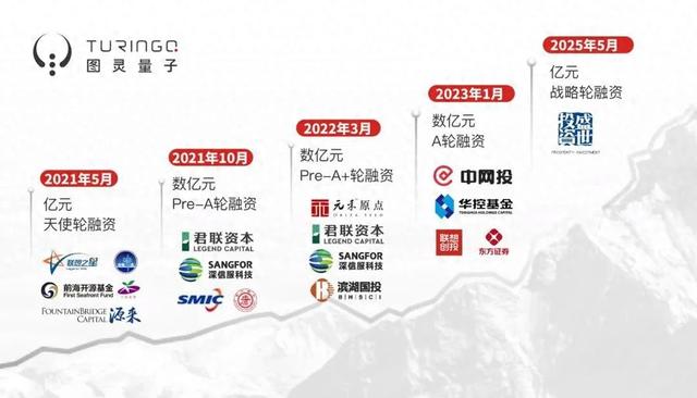 产业动态|国资加码光量子！图灵量子完成亿元战略轮融资
