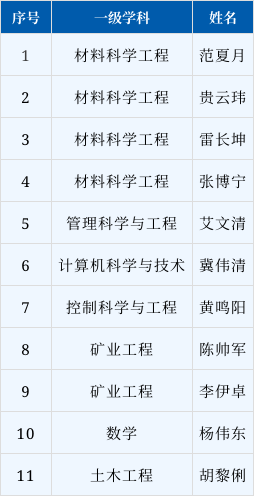 入选名单公布！祝贺11位博士后！