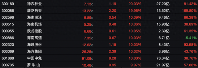 海南封关带火旅游消费：三亚免税销售连续4天破亿，备婚情侣“打飞的”买金，“有望成为全球度假胜地”