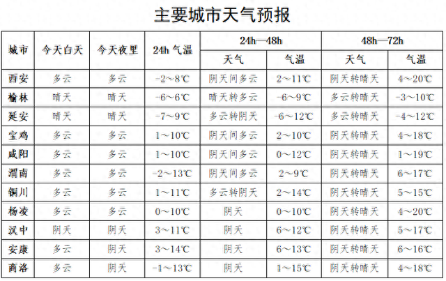 小到中雪、雨夹雪！降温8-10℃！陕西大范围雨雪降温大风将来袭