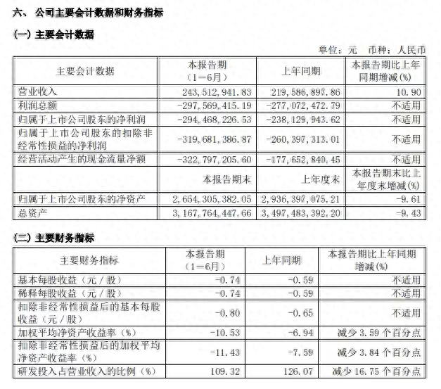 龙芯中科 2025 年上半年营收 2.44 亿元，同比增长 10.90%