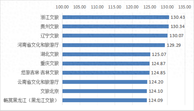 辽宁文旅，9月全国第三！