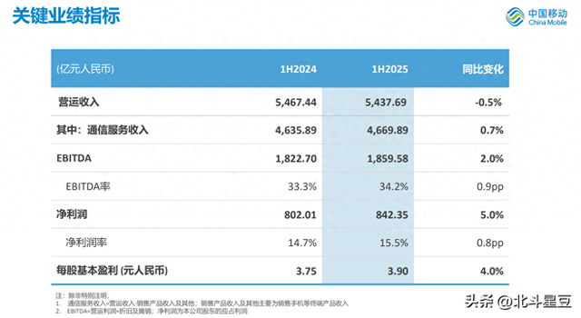 5438亿！中国移动上半年成绩单出炉，你打几分？