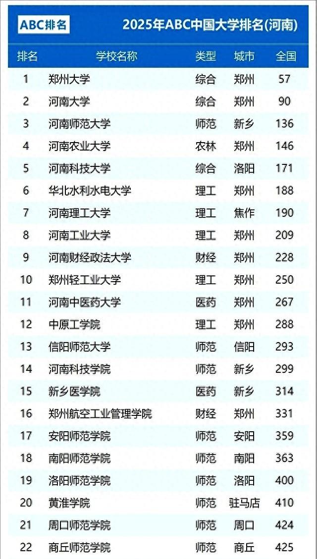 河南省大学排名“大洗牌”！河南大学稳居第二，河南农大位列第四