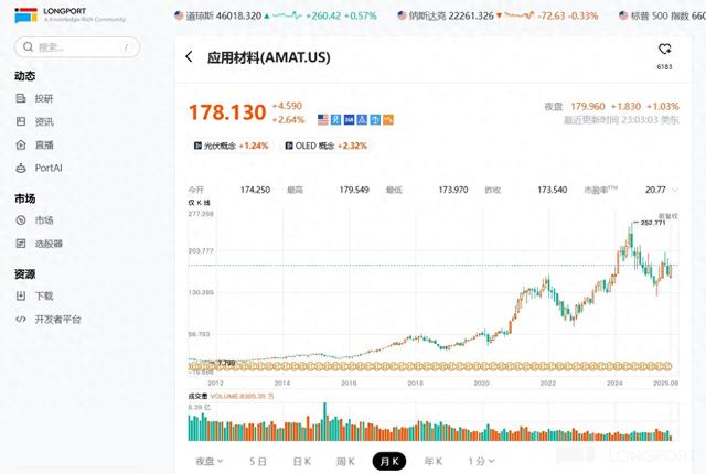 应用材料 AMAT：AI 全在涨，何时轮到 AI Capex“全家桶”？