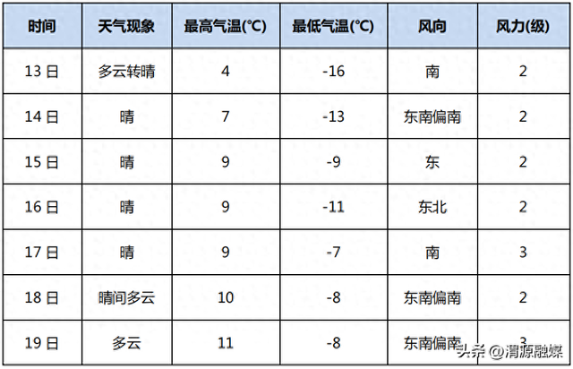定西市未来一周天气预报