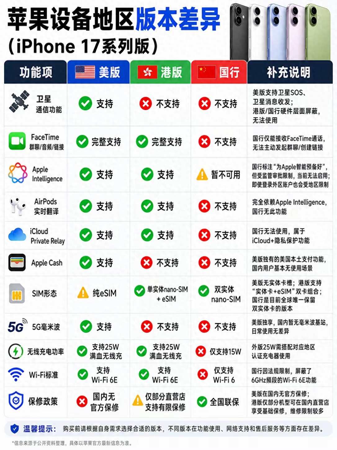 苹果17_iPhone 17双卡网络制式差异_iPhone 17国行港版美版区别