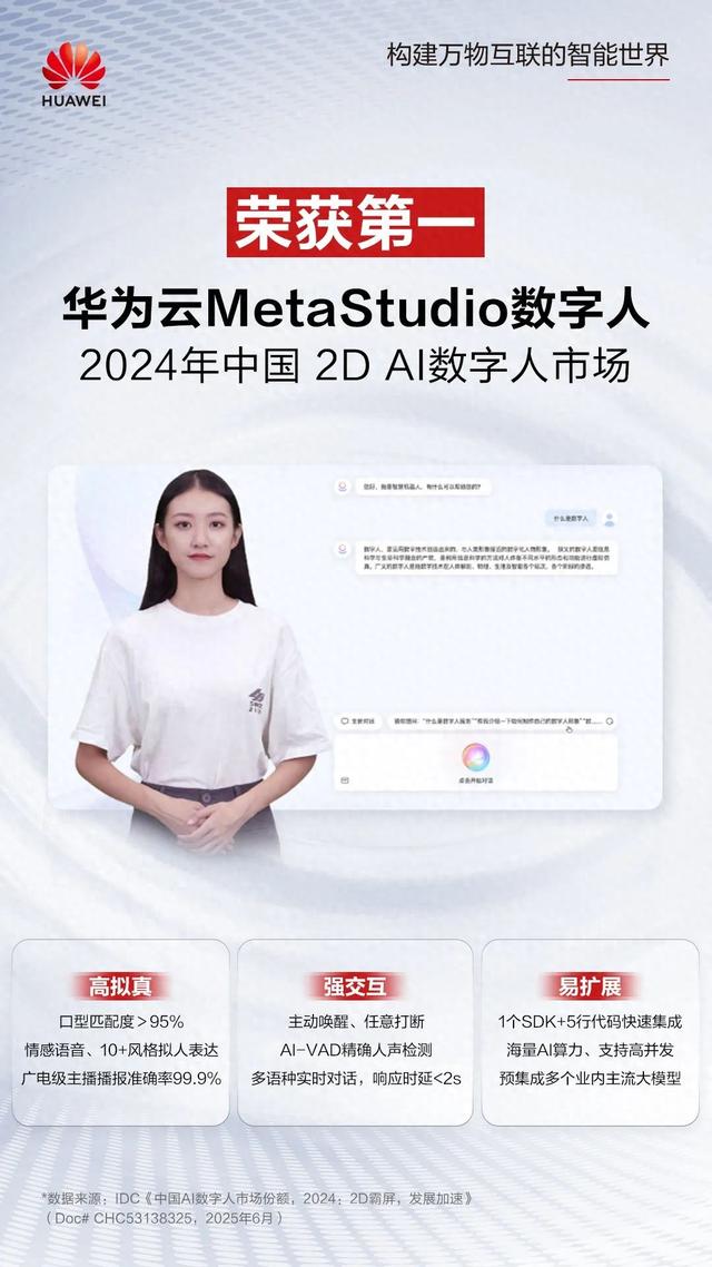 中国市场份额第一！华为云 2D AI数字人领跑 “全民数字人” 时代