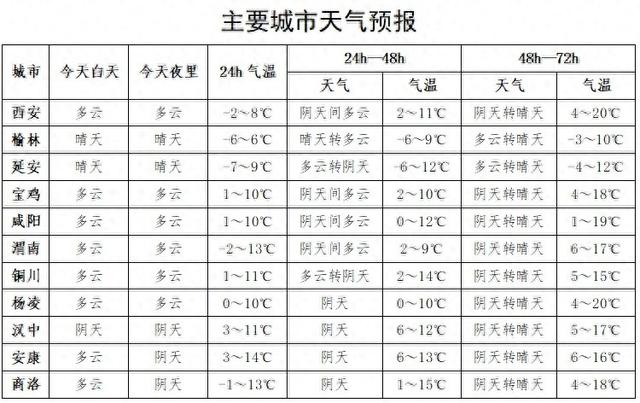 小到中雪、雨夹雪！降温8-10℃！陕西大范围雨雪降温大风将来袭→